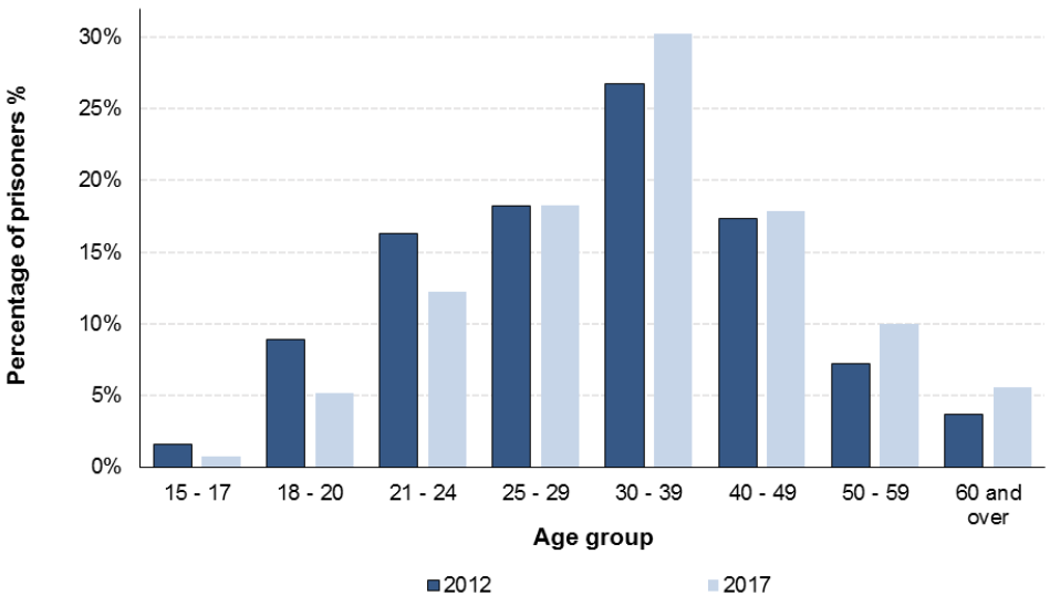 Percentage Composition of Prisoners by Age (Ministry of Justice, 2017, p. 10).