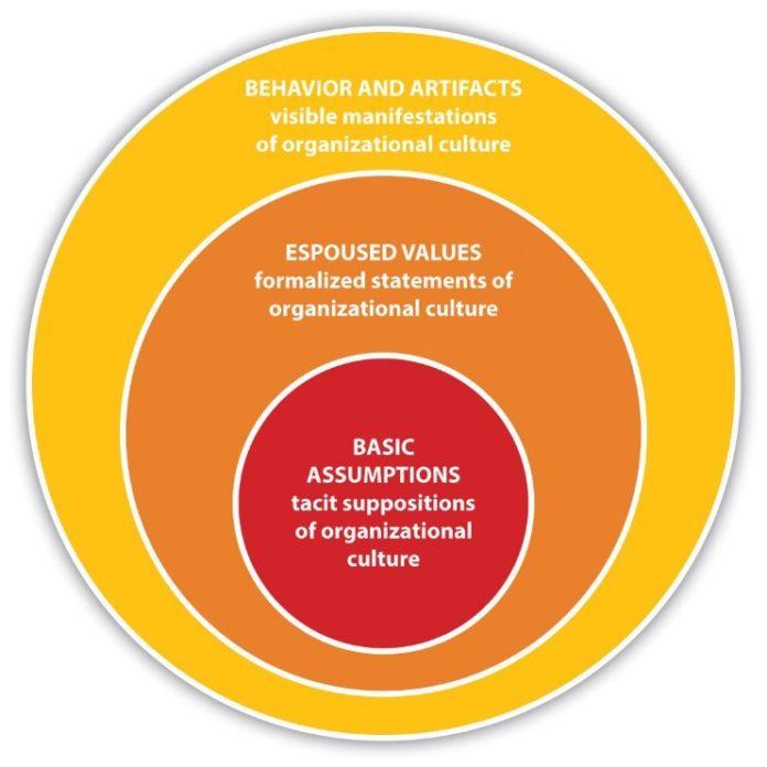 An illustration portraying Schein’s Framework of Organizational Culture (Hattangadi, 2017)