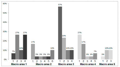 Percentage of firms that establish each defined logistical macro field practice 