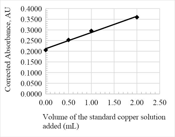 Graph of corrected absorbance against volume of the standard copper solution added for sample 1