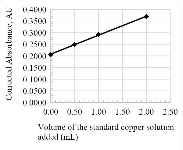 Graph of corrected absorbance against volume of the standard copper solution added for sample 2