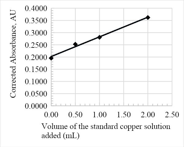 Graph of corrected absorbance against volume of the standard copper solution added for sample 3