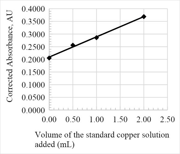 Graph of corrected absorbance against volume of the standard copper solution added for sample 4