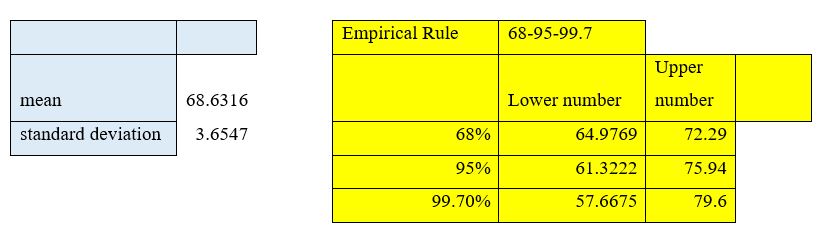 The 68%, 95%, And 99.7% Values Of the Empirical Rule In Terms Of the 20 Heights in the Height Study