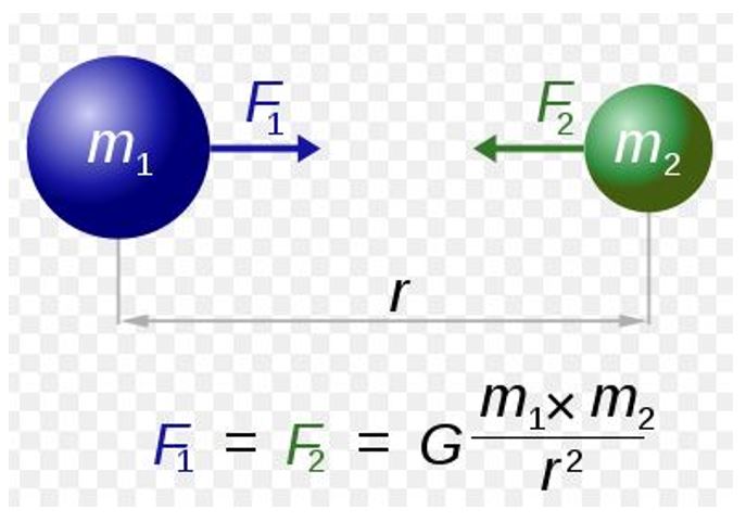 Newton’s Law of Universal Gravitation. Note. Adapted from Newton's law of universal gravitation formula, In PhysicsAbout 2019. Web.