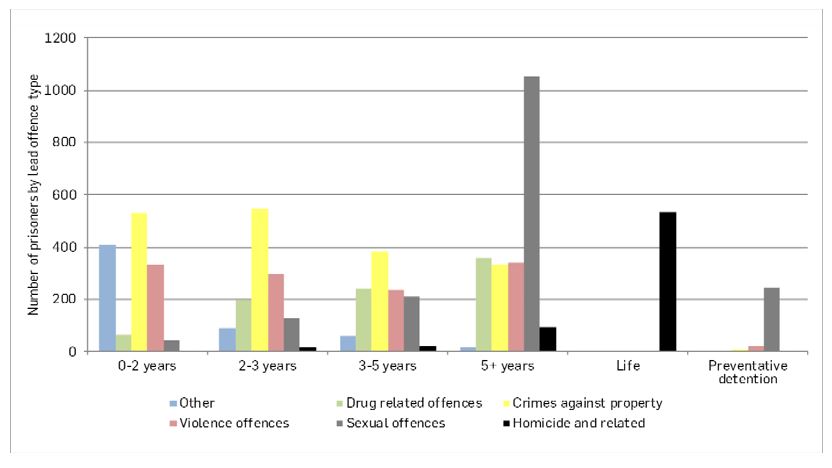 Number of Prisoners, Prison Time, and Offence (Mills and Kendall, 2018).