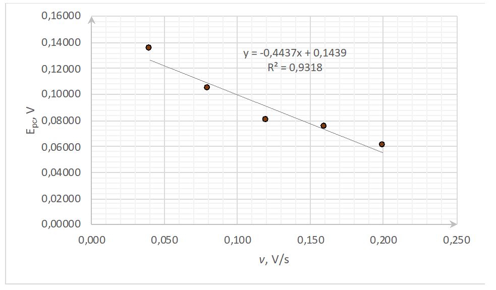 The dependence of the peak voltage at the cathode on the scanning rate determines the reciprocal relationship between the quantities at 9.771∗ 10¯3 M. 