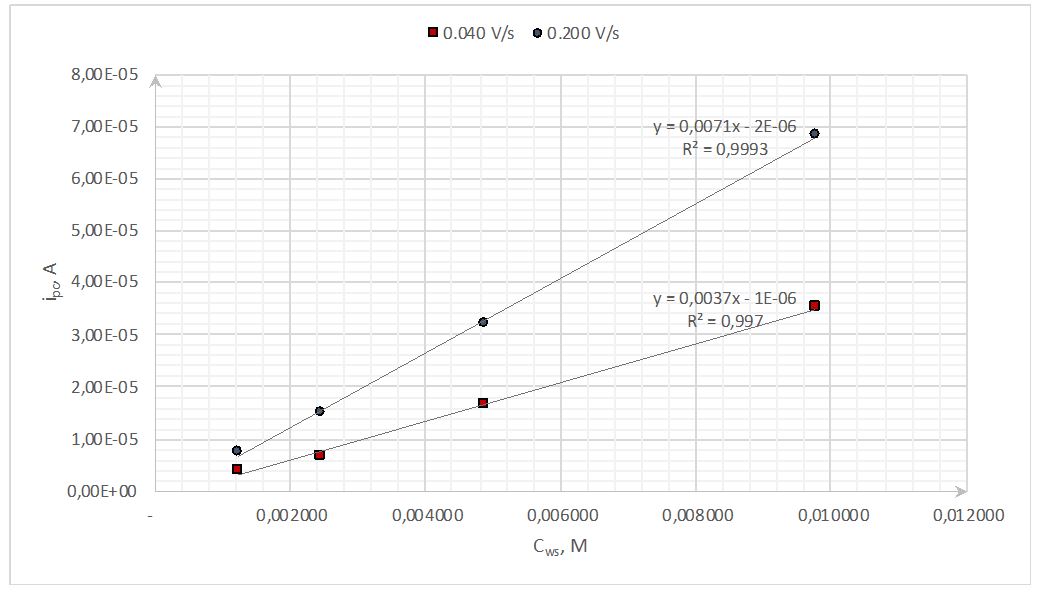 Linear relationship between cathode current value and solution concentration.
