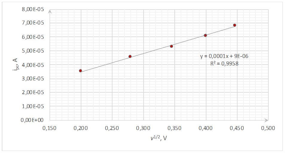 Dependences of the peak cathode current ipc value on the scan rate square root v1/2 shows a linear relationship.
