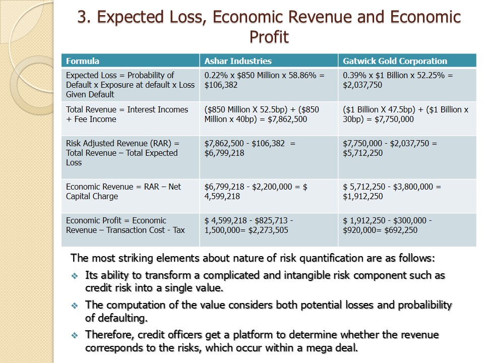 Expected Loss, Economic Revenue and Economic Profit