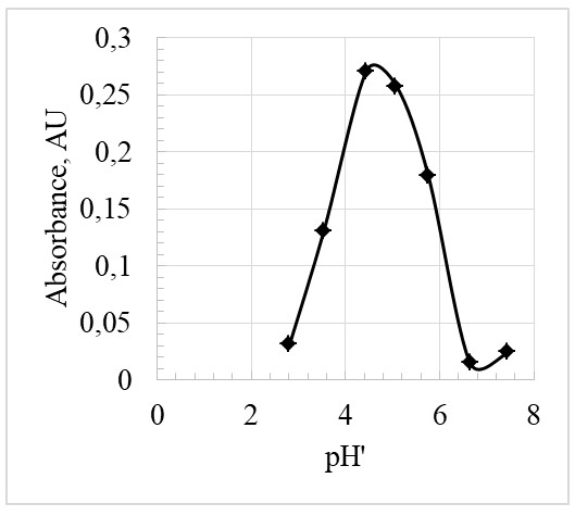 Graph of Absorbance