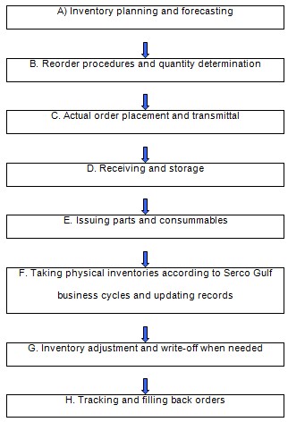 The Inventory and Materials Management Process
