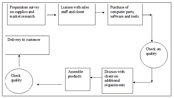 An Overview of the Total Purchase Process
