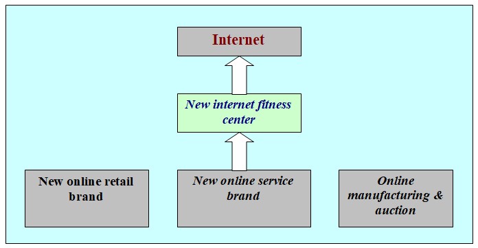 Health and fitness industry