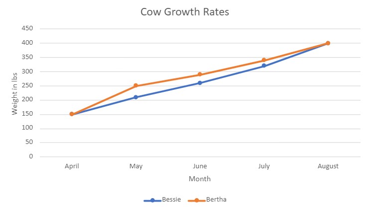 Cow Growth Rates