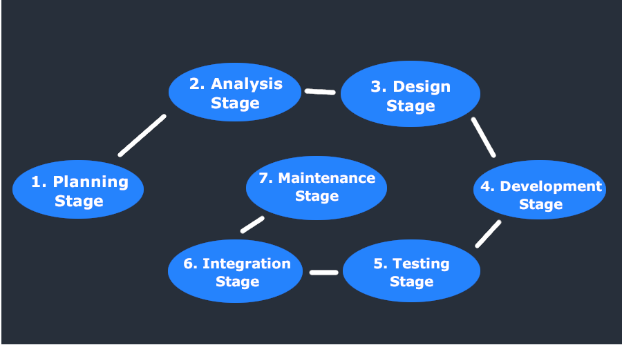 System development life cycle 