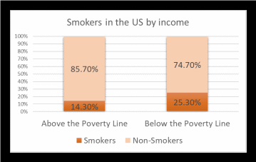 A column graph with descriptive data. Adapted from Cigarette smoking, by Centers for Disease Control and Prevention