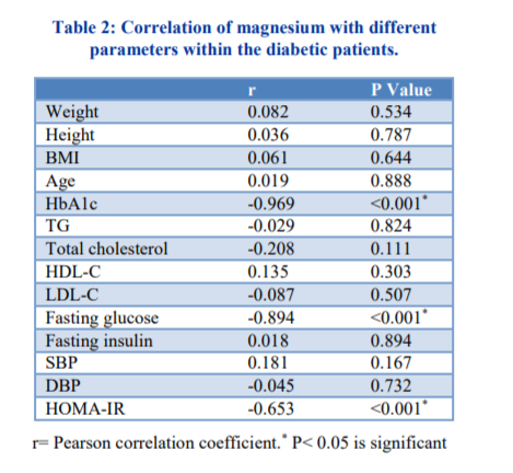 A table for a correlational study. Reprinted from Magnesium in type 2 diabetes mellitus and its correlation with glycemic control, by El-said, Sadik, and Mohammed