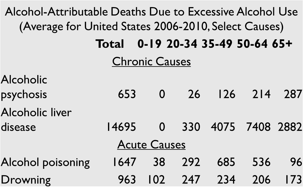A table with some descriptive data; a dataset. Adapted from Average for United States 2006-2010 alcohol-attributable deaths due to excessive alcohol use, by Centers for Disease Control and Prevention