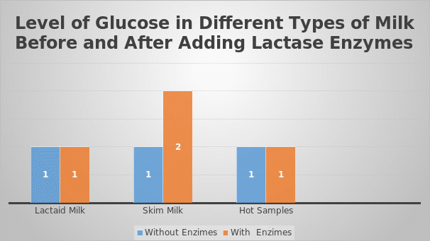Level of glucose in different types of milk before and after adding lactase enzymes.