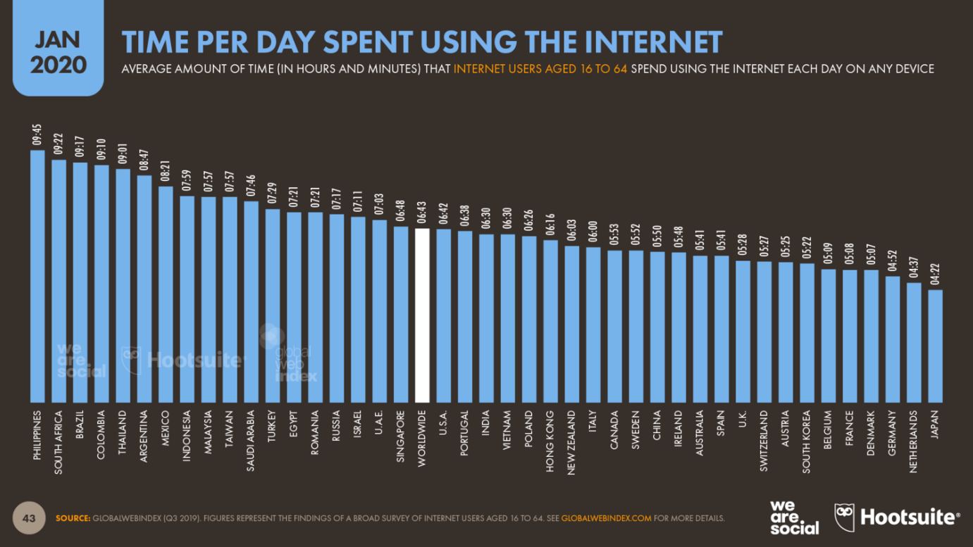 Time per day spent using the internet