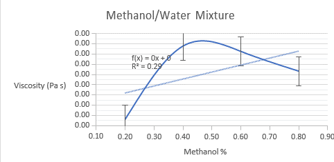 The experimental viscosities of methanol/water mixes are shown.