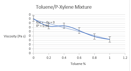 Experiments on the viscosity of toluene/p-xylene mixtures.