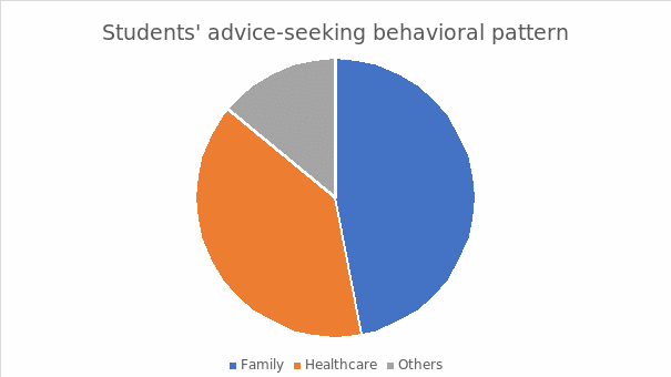 Students' advice-seeking behavioral pattern