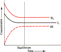 The graph of concentration against equilibrium and time