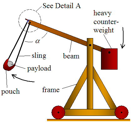 Schematic representations of Trebuchet Physics