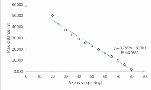  Linear regression for the data fragment starting at 20°