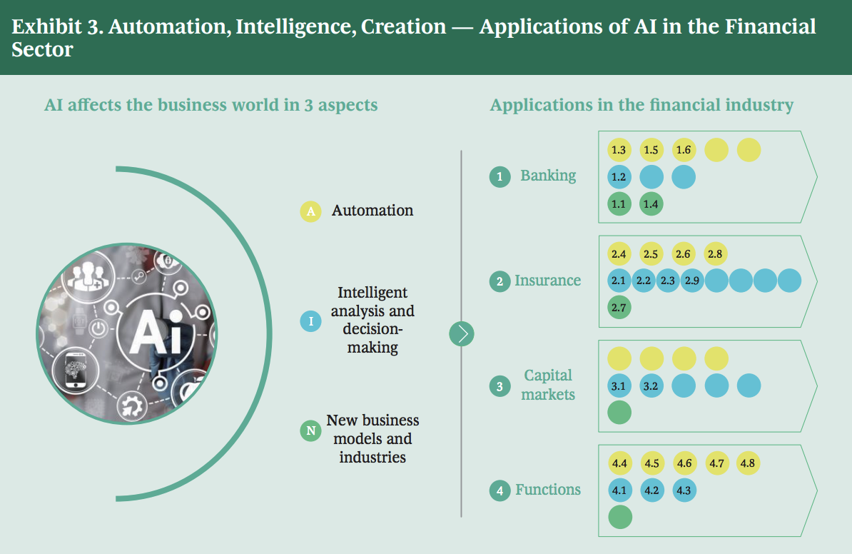 Applications of artificial intelligence in the financial sector 