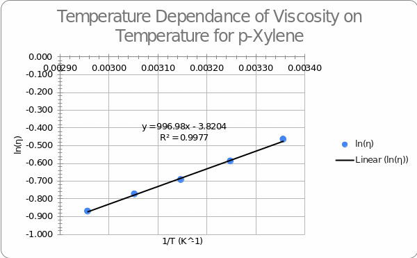 Dependence of viscosity on temperature for p-Xylene