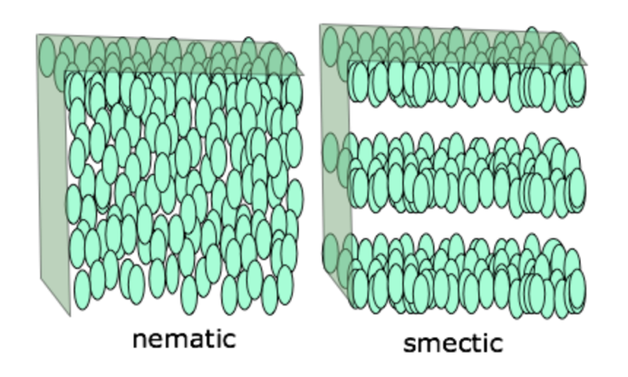 Three variants of particle arrangement structures in liquid crystals