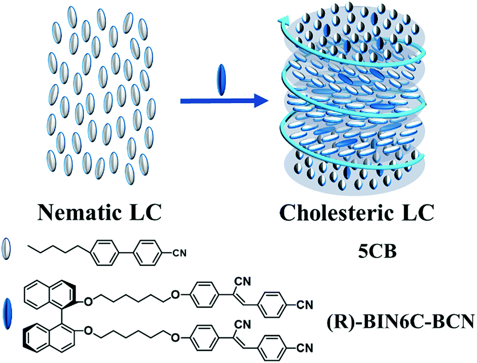 Conversion of nematic liquid crystals into cholesteric ones