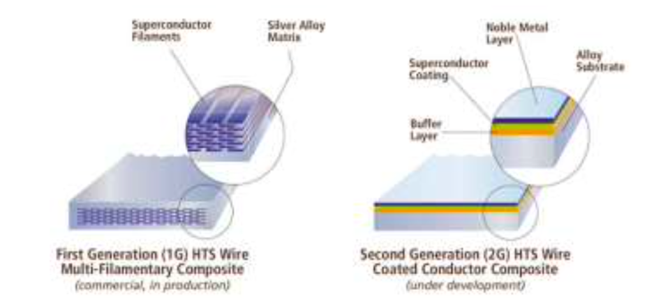 Schematic representation of first- and second-generation superconductor composites 