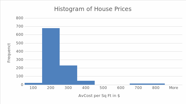 Histogram of average house prices.