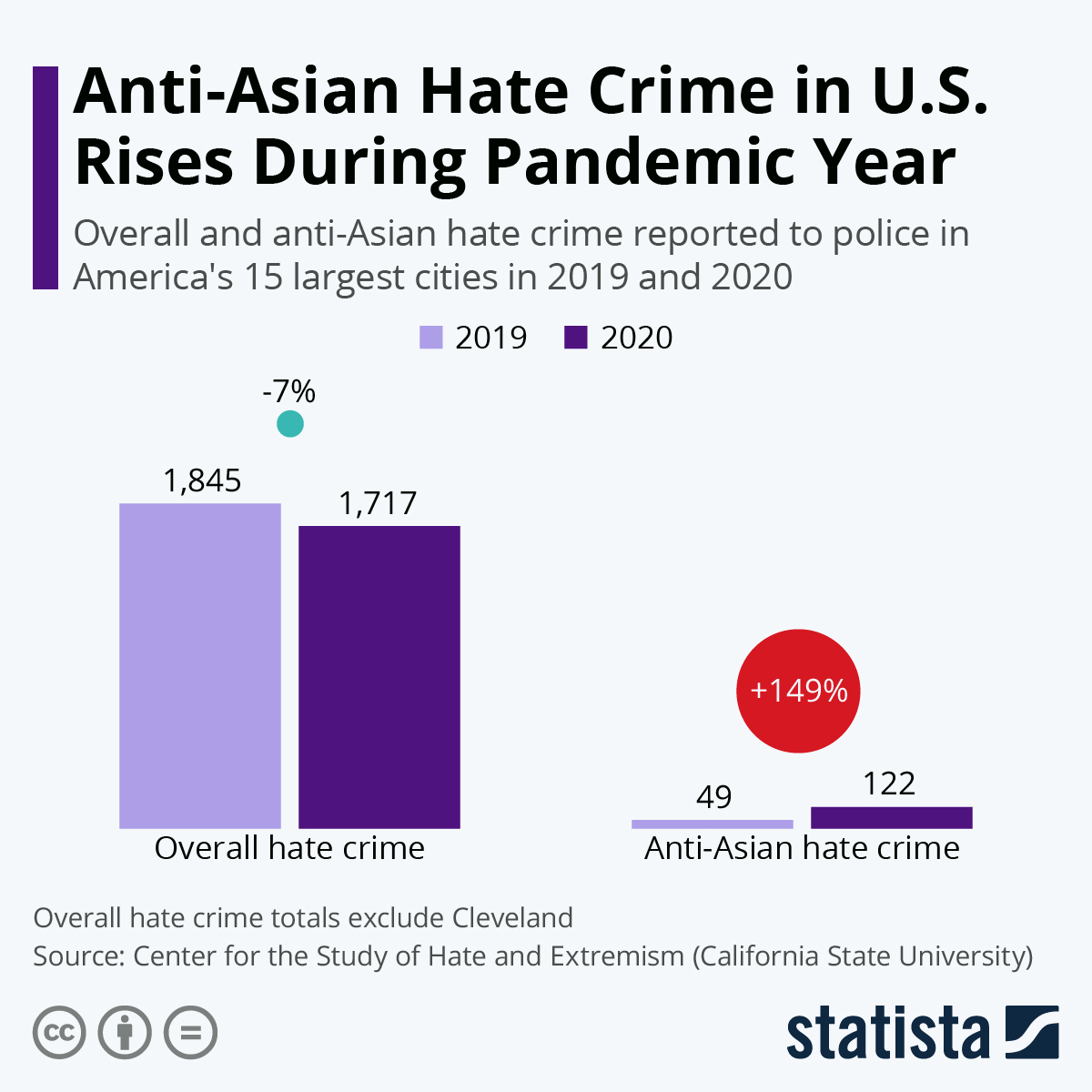 Anti-Asian Hate Crime in U.S. Rises During Pandemic Year
