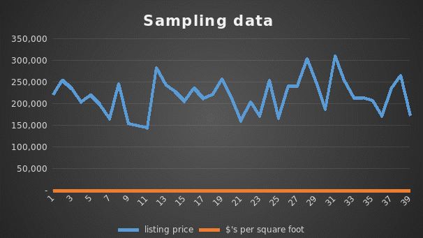 The sampling data with the display of the response and the predictor variables.