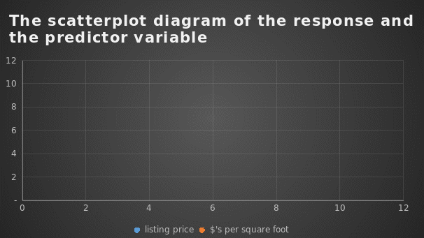 The scatterplot diagram of the response and the predictor variables.