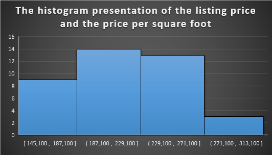 Histogram presentation of the listing price and the price per square foot variables.