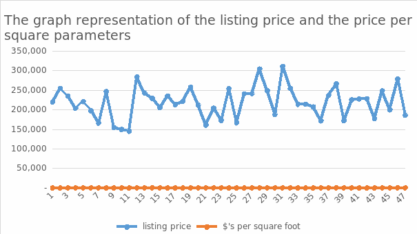The graph representation of the listing price and the price per square parameters.