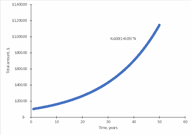 Exponential dependence of the amount of money on the year of the deposit when capitalized annually.