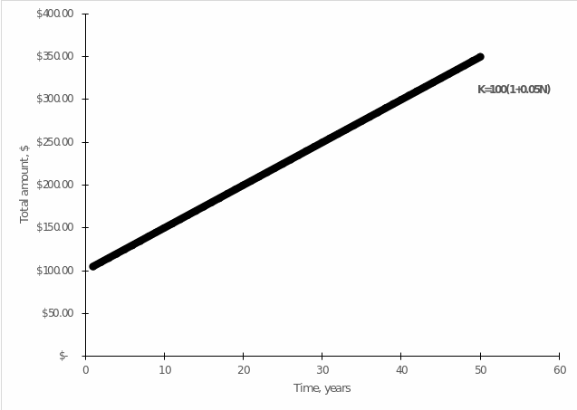 Linear dependence of the amount of money on the year of the deposit.