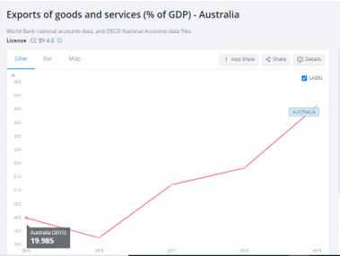 Australia’s Exports of Goods and Services