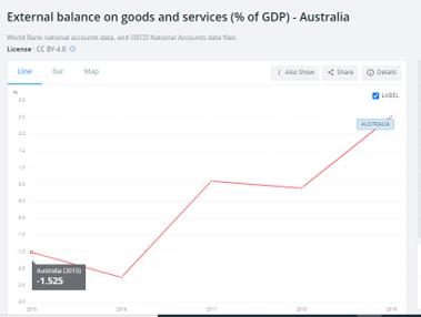 Australia’s External Balance on Goods and Services