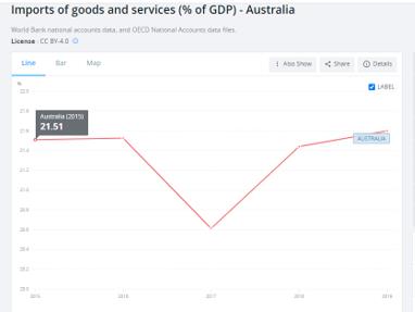 Australia’s Imports of Goods and Services
