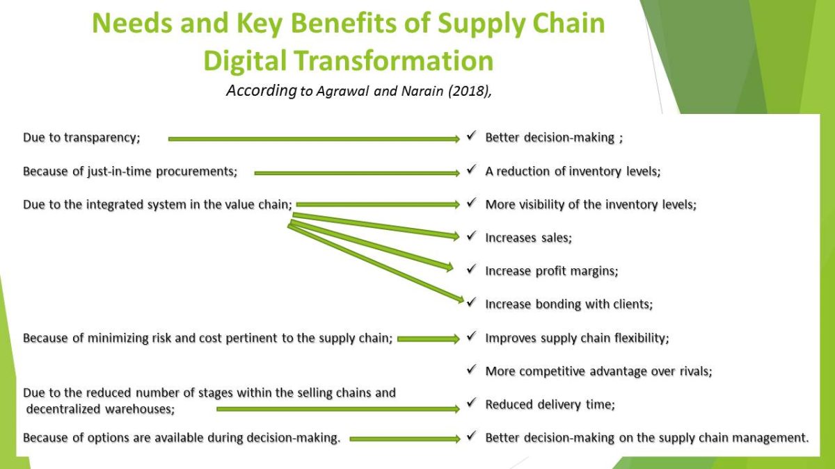 Needs and Key Benefits of Supply Chain Digital Transformation