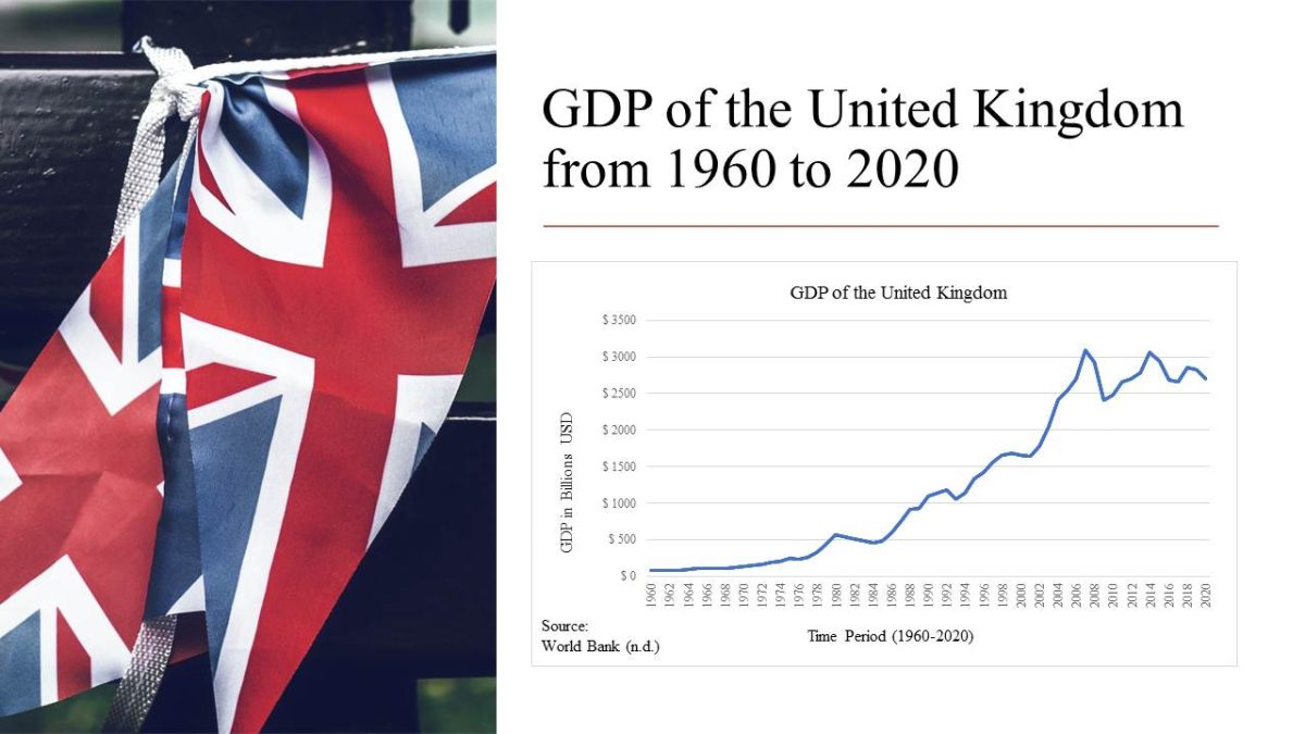 GDP of the United Kingdom from 1960 to 2020