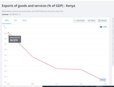 Kenya’s Exports of Goods and Services 